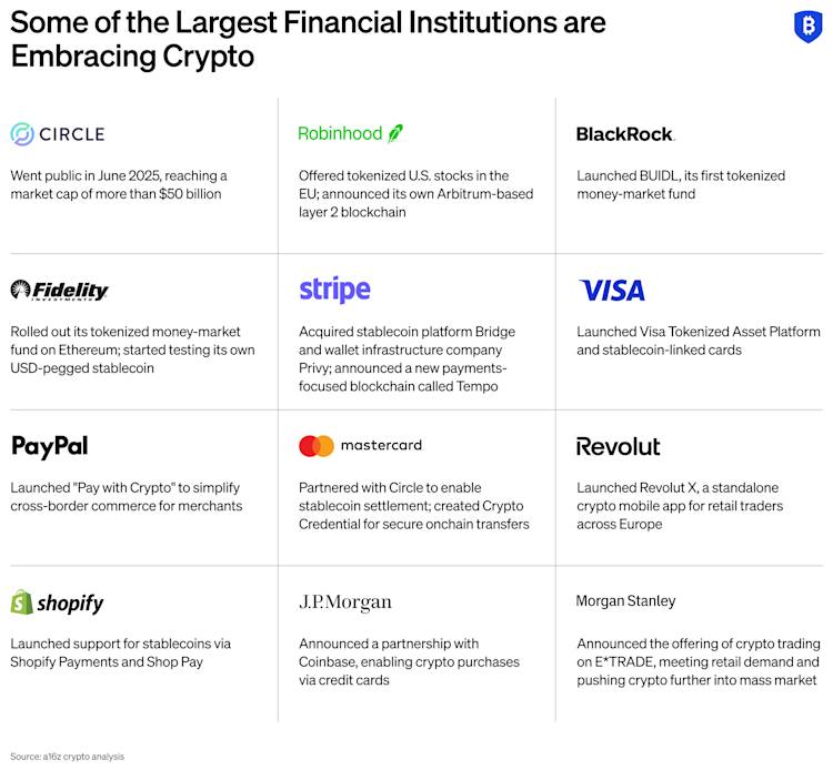 Some of the Largest Financial Institutions are Embracing Crypto